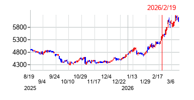 2026年2月19日 10:09前後のの株価チャート